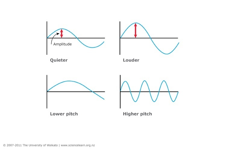 Graphs-of-sound-waves20151209-28053-22a00i.jpg
