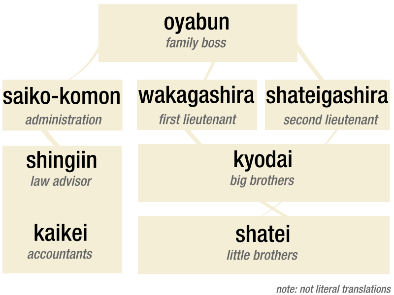Yakuza_hierarchy.png